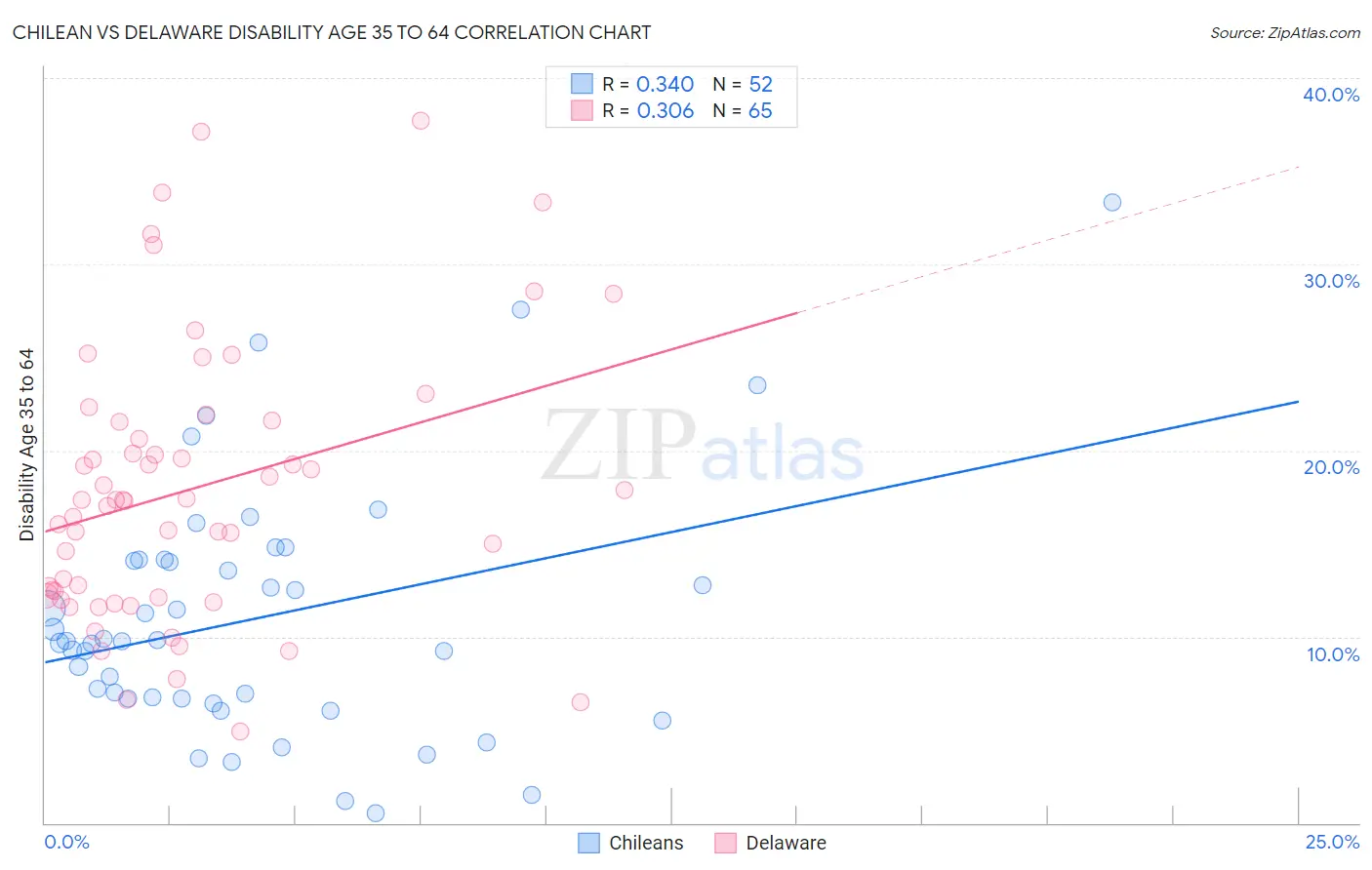 Chilean vs Delaware Disability Age 35 to 64