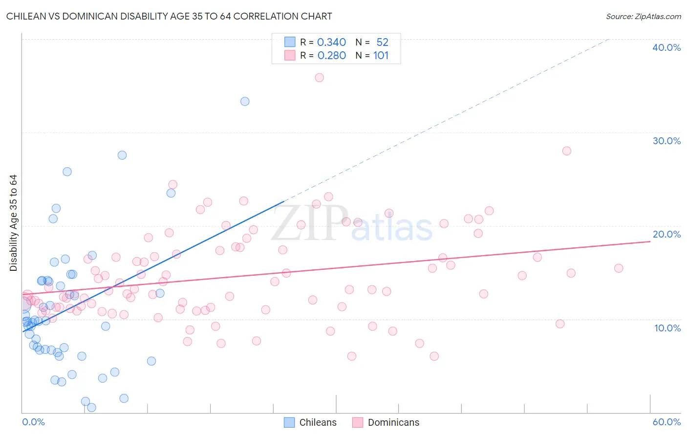 Chilean vs Dominican Disability Age 35 to 64