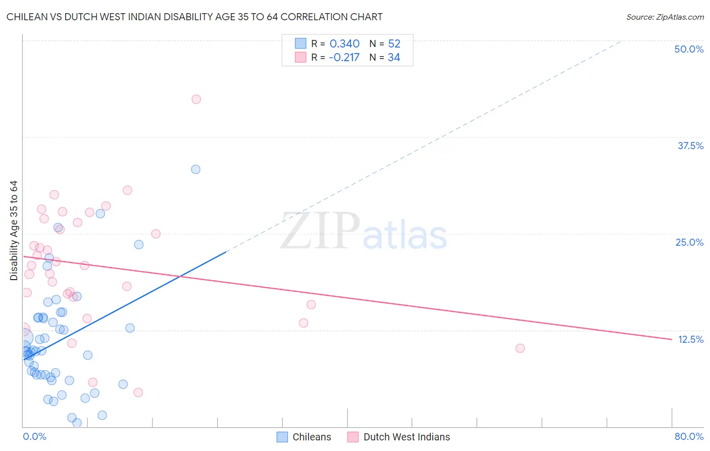Chilean vs Dutch West Indian Disability Age 35 to 64