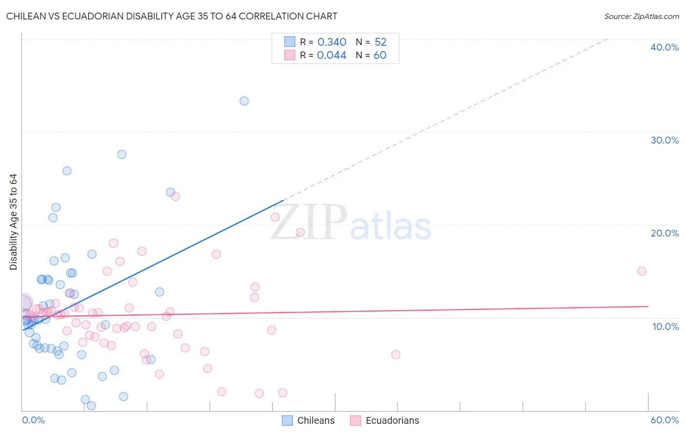 Chilean vs Ecuadorian Disability Age 35 to 64