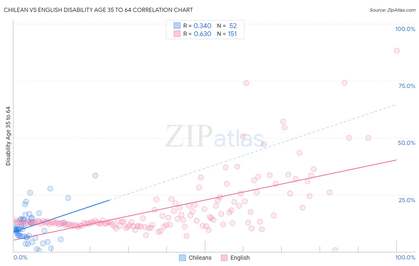 Chilean vs English Disability Age 35 to 64
