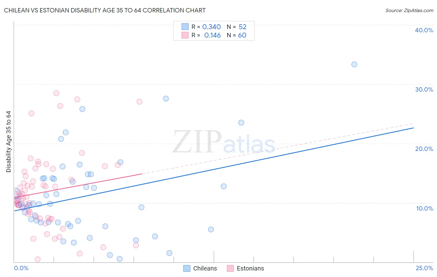 Chilean vs Estonian Disability Age 35 to 64