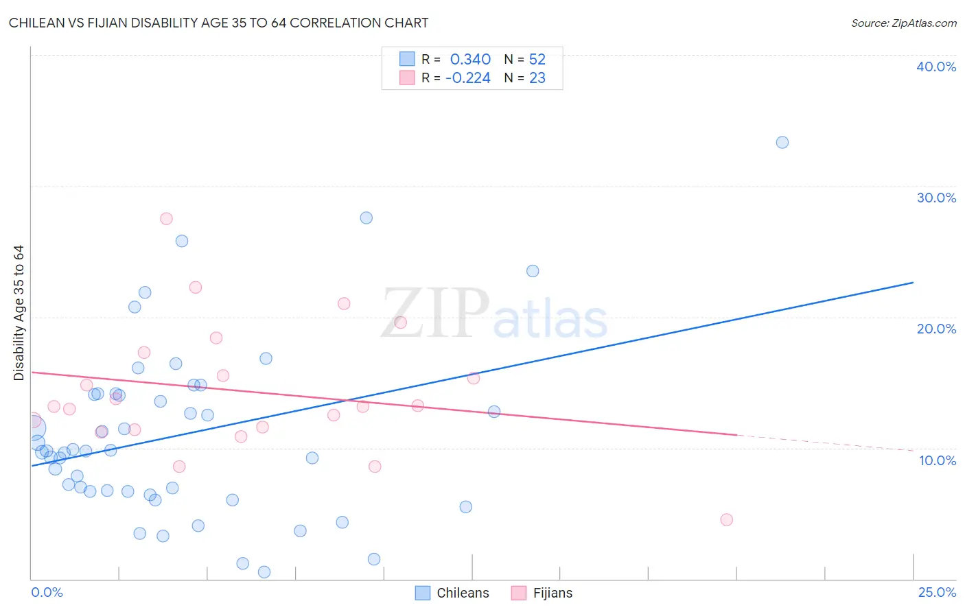 Chilean vs Fijian Disability Age 35 to 64