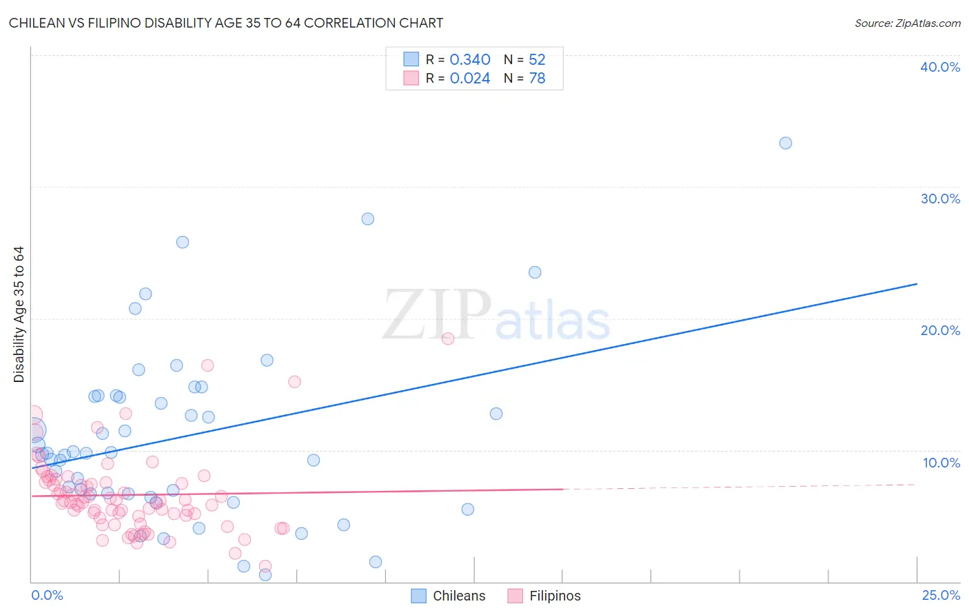 Chilean vs Filipino Disability Age 35 to 64