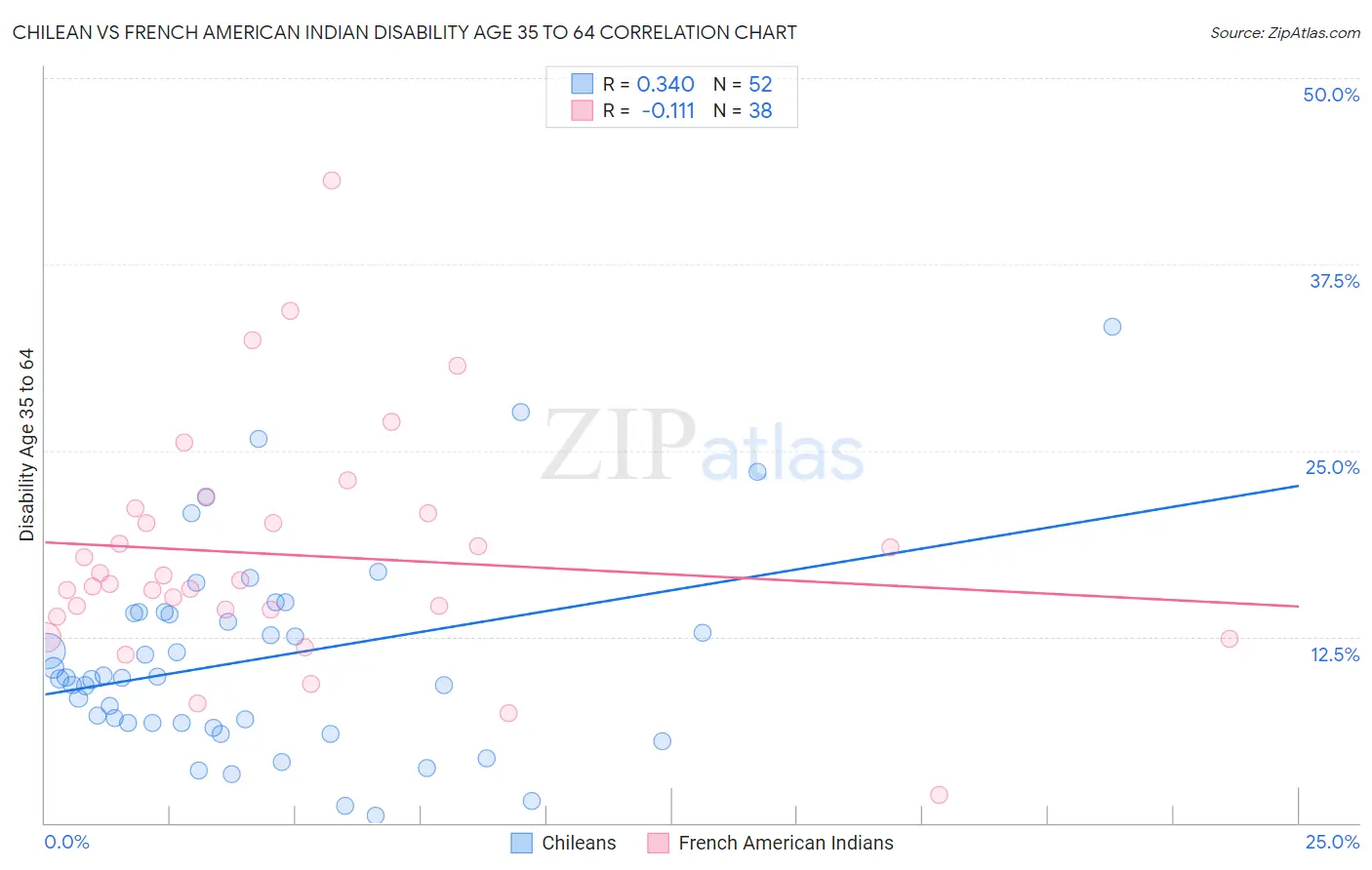 Chilean vs French American Indian Disability Age 35 to 64