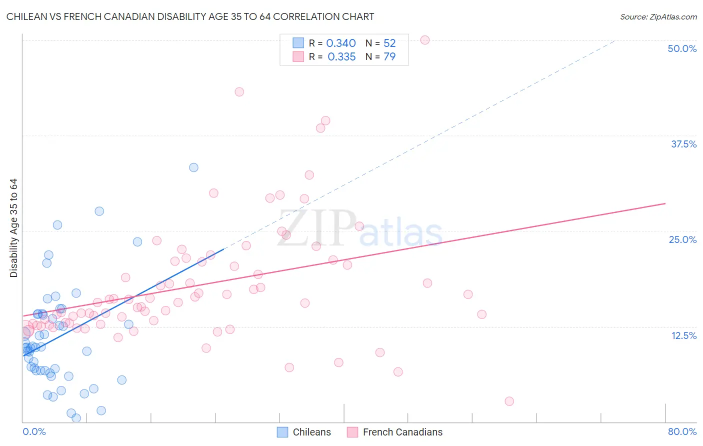 Chilean vs French Canadian Disability Age 35 to 64