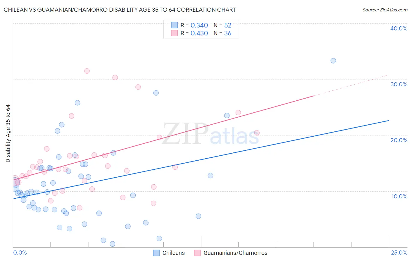 Chilean vs Guamanian/Chamorro Disability Age 35 to 64
