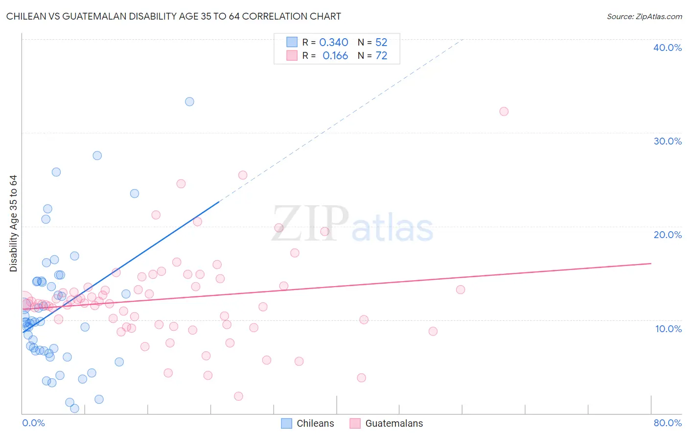 Chilean vs Guatemalan Disability Age 35 to 64