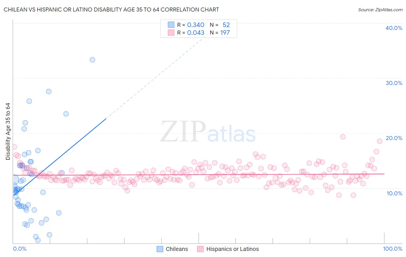 Chilean vs Hispanic or Latino Disability Age 35 to 64