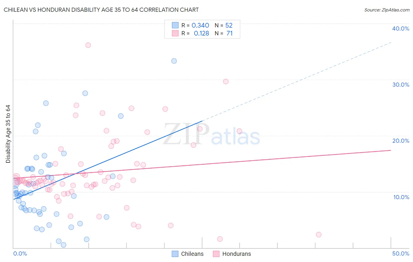 Chilean vs Honduran Disability Age 35 to 64
