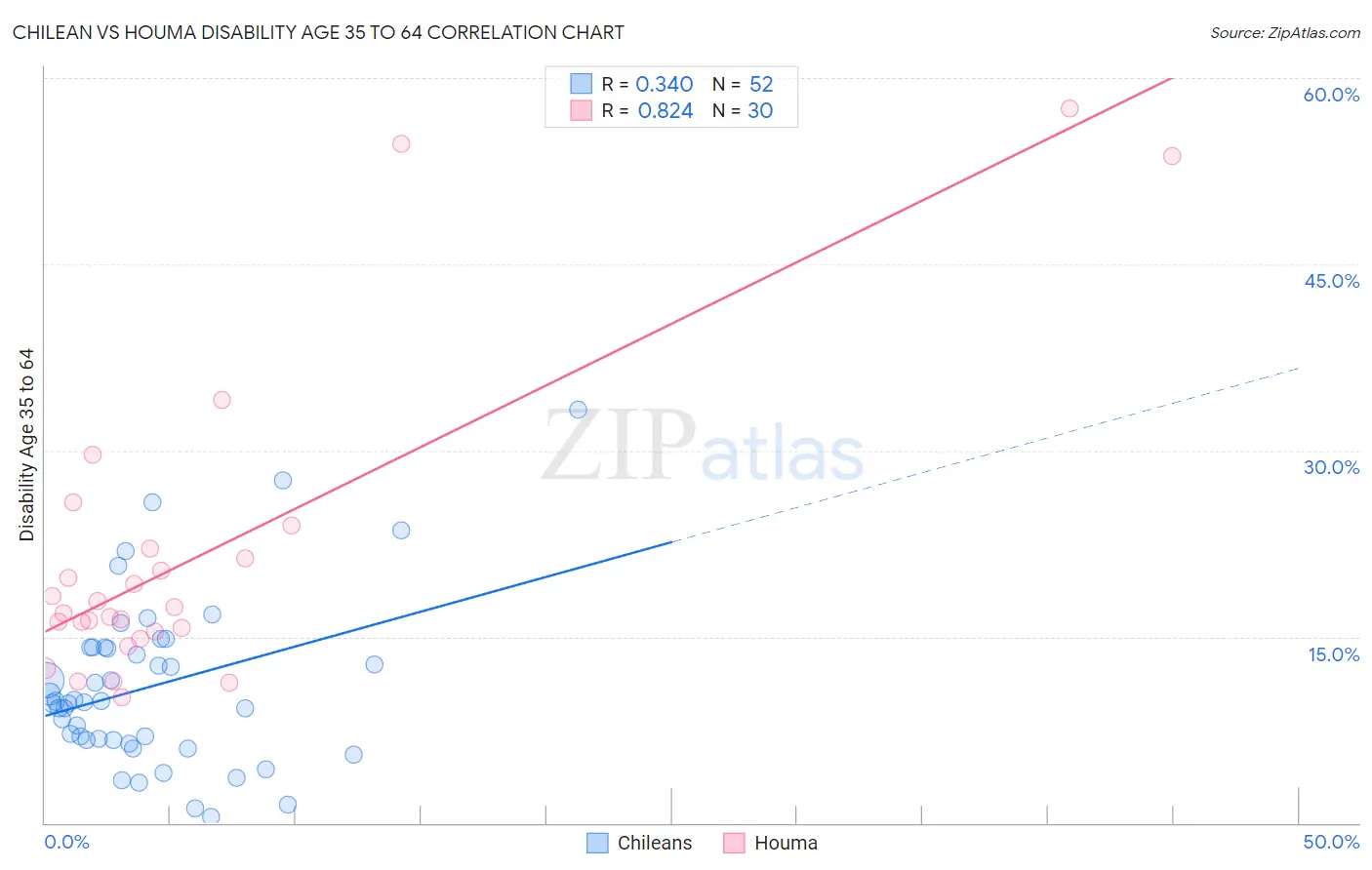 Chilean vs Houma Disability Age 35 to 64
