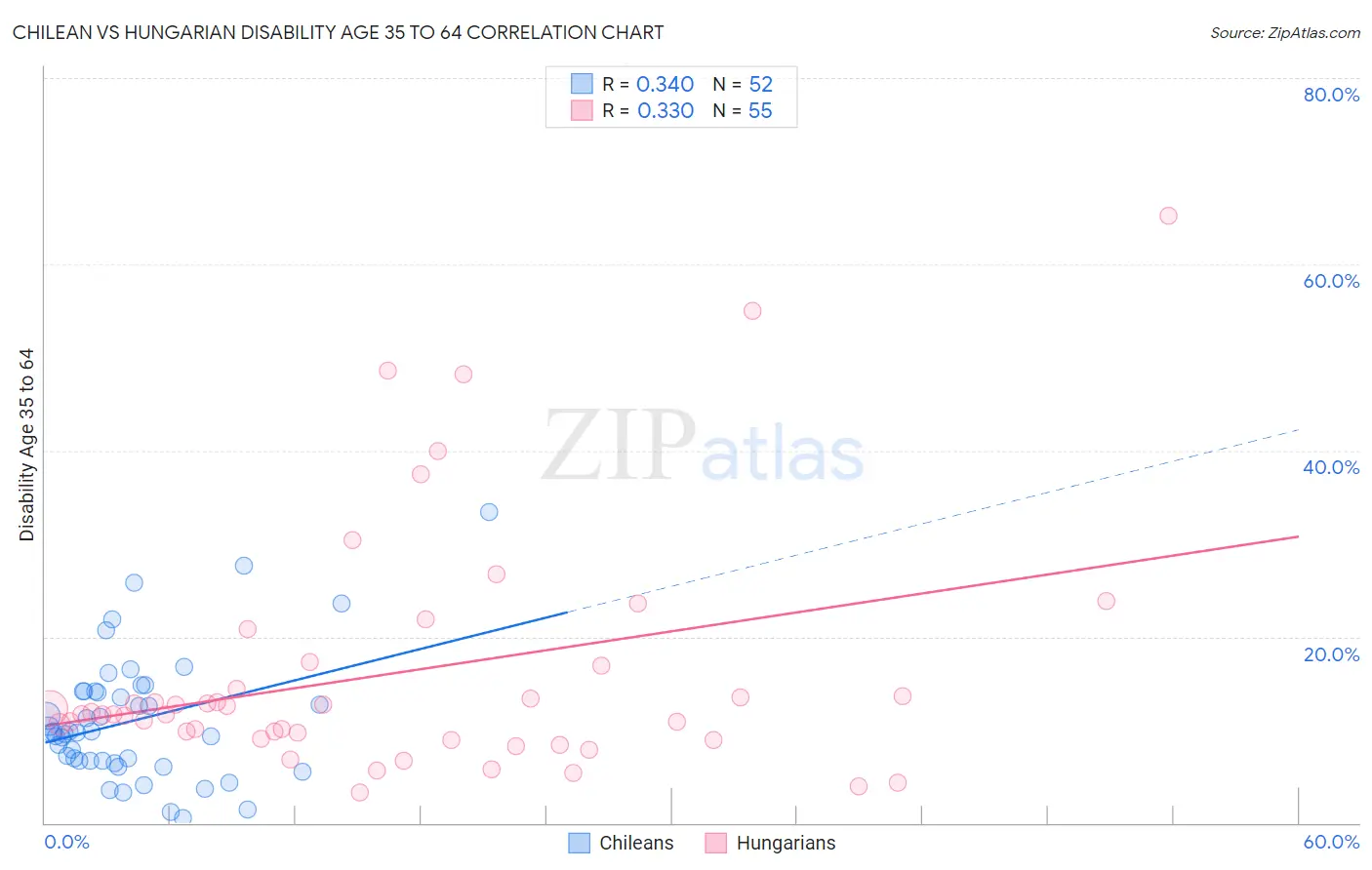 Chilean vs Hungarian Disability Age 35 to 64