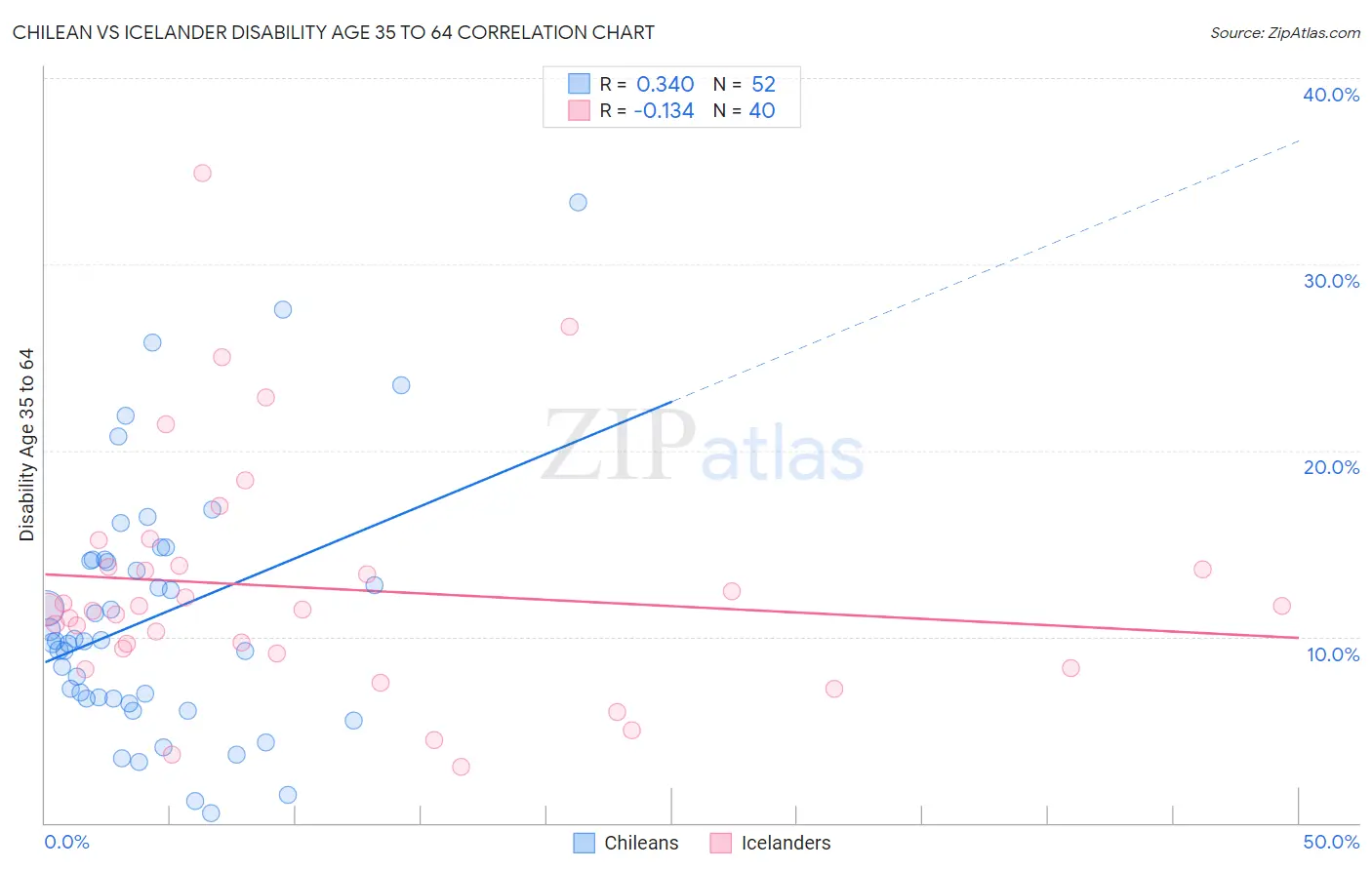 Chilean vs Icelander Disability Age 35 to 64