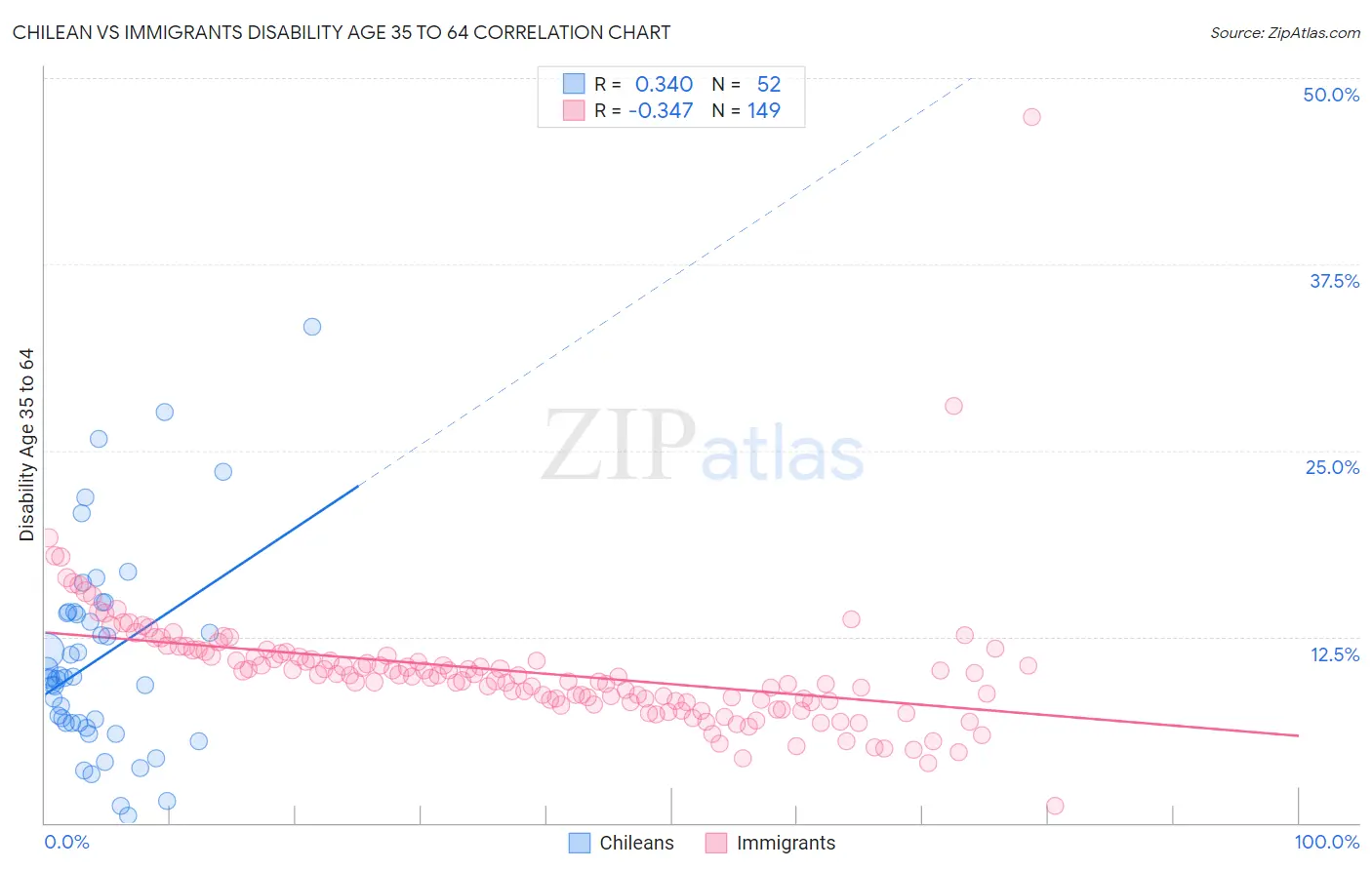 Chilean vs Immigrants Disability Age 35 to 64