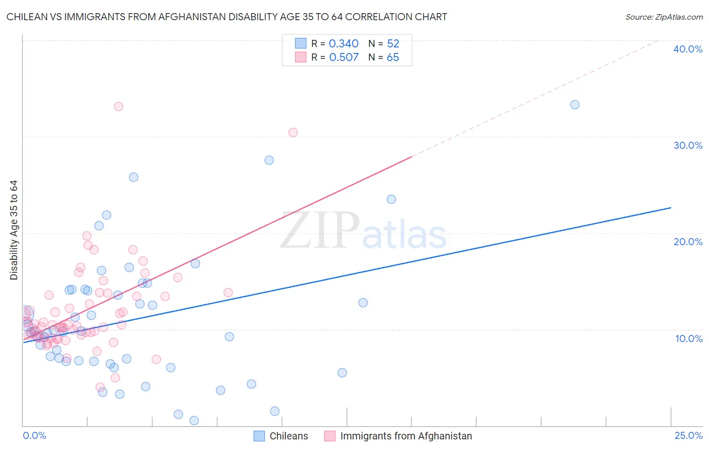 Chilean vs Immigrants from Afghanistan Disability Age 35 to 64