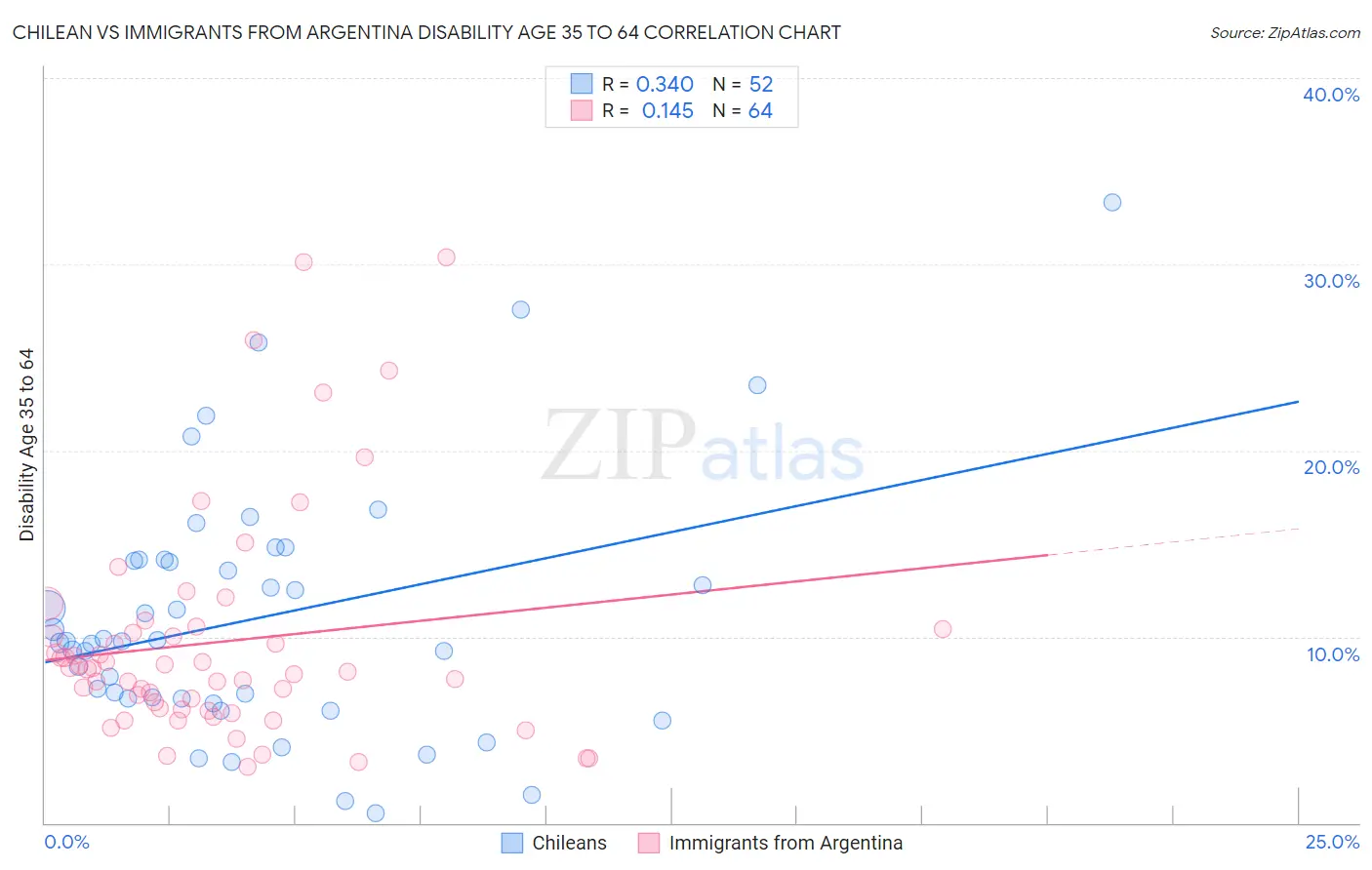 Chilean vs Immigrants from Argentina Disability Age 35 to 64