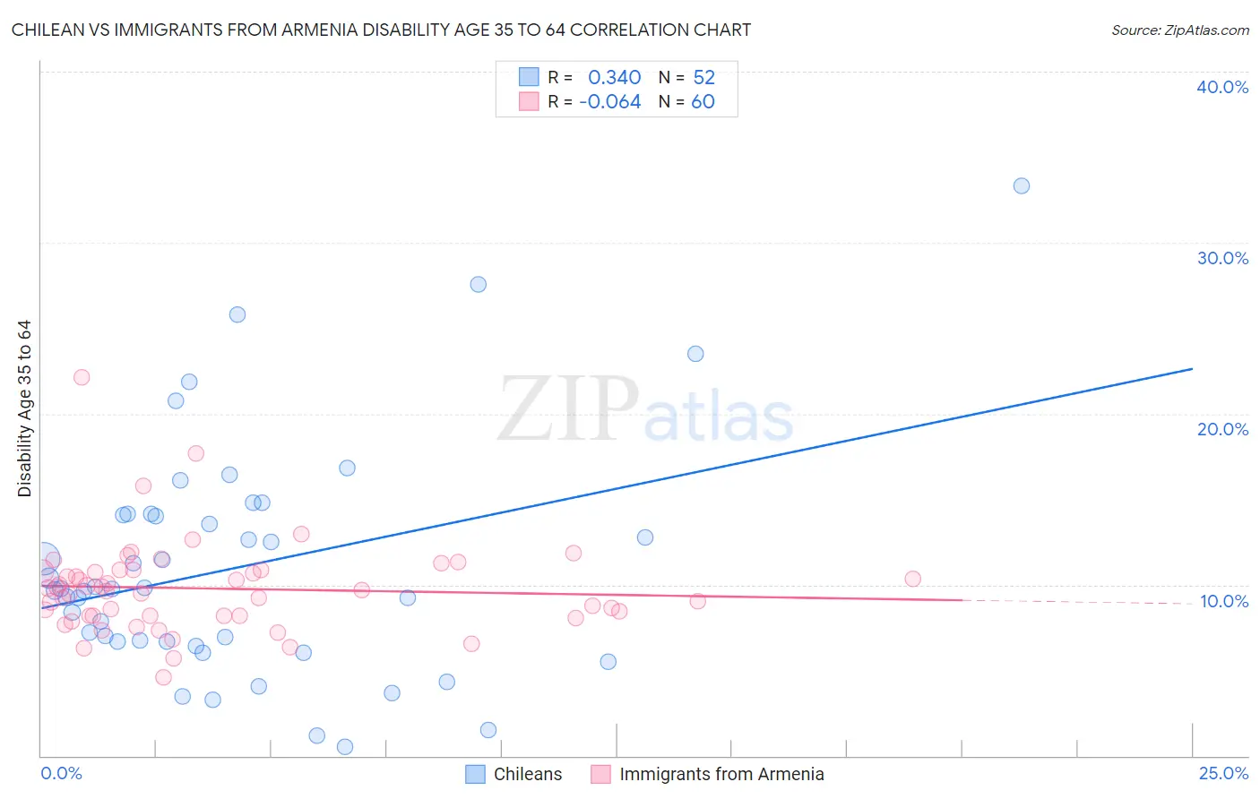 Chilean vs Immigrants from Armenia Disability Age 35 to 64