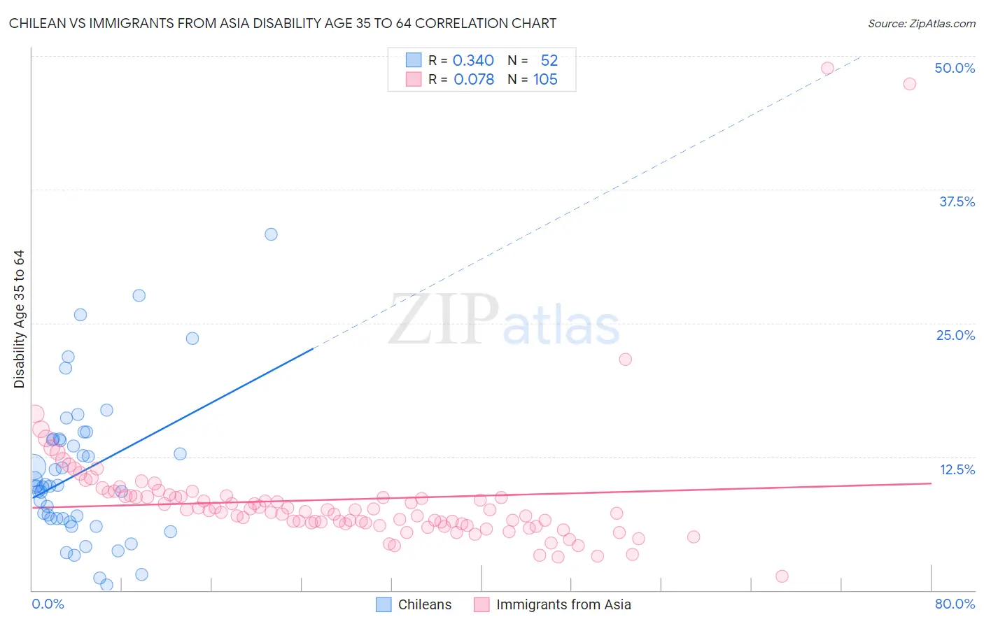 Chilean vs Immigrants from Asia Disability Age 35 to 64