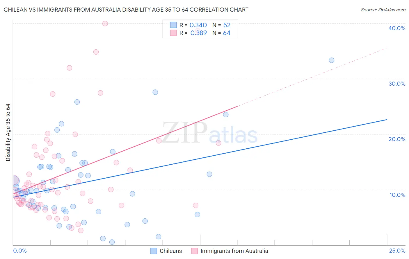Chilean vs Immigrants from Australia Disability Age 35 to 64