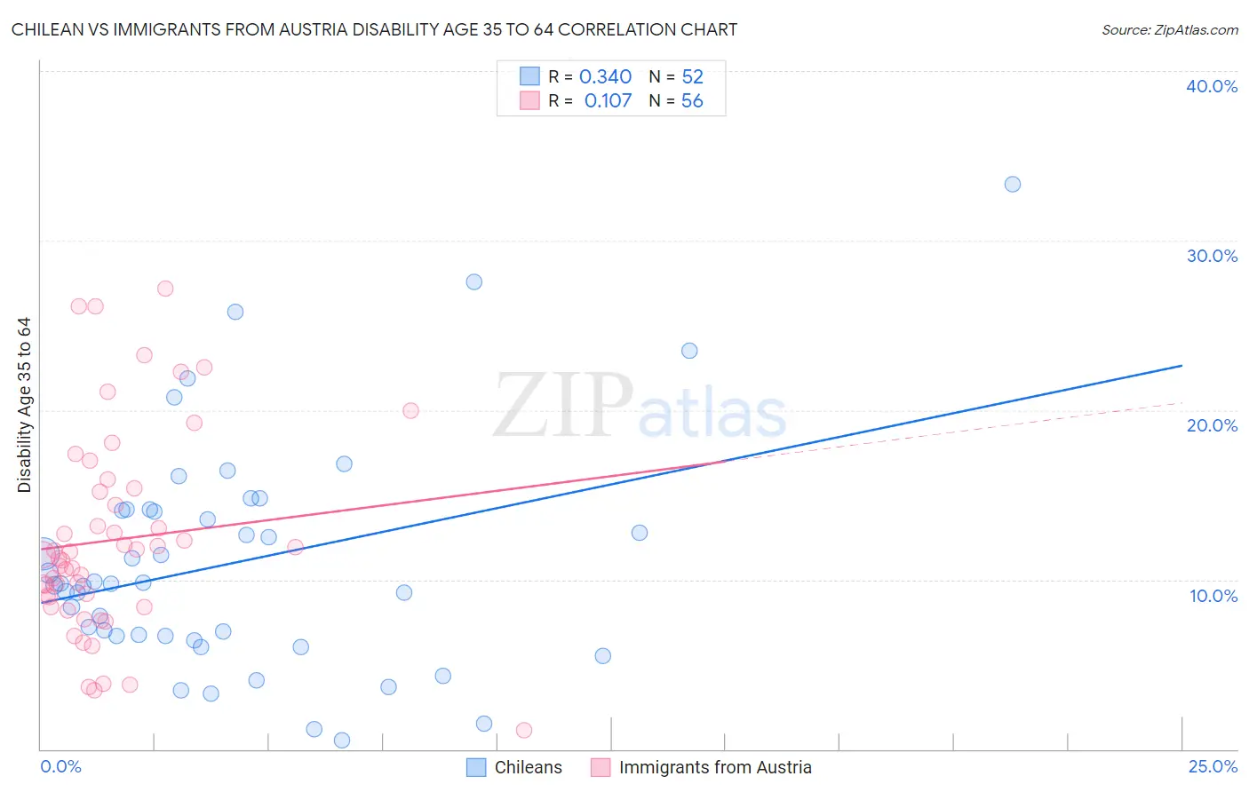 Chilean vs Immigrants from Austria Disability Age 35 to 64