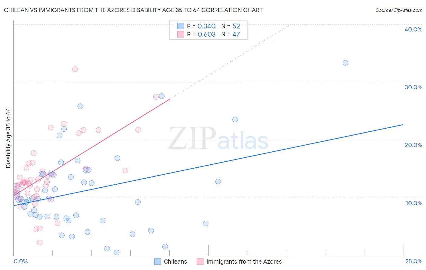 Chilean vs Immigrants from the Azores Disability Age 35 to 64