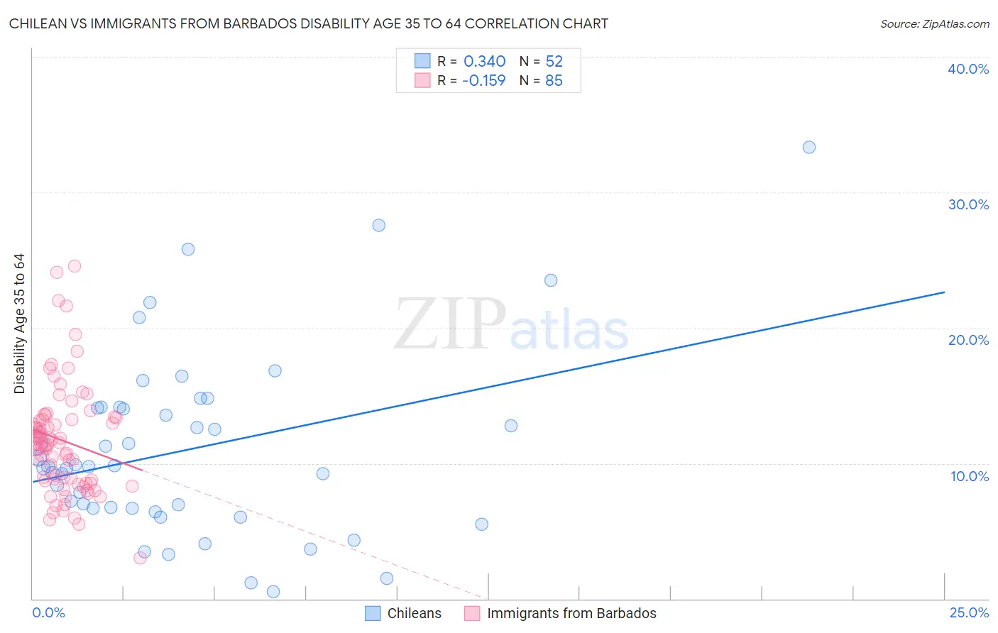 Chilean vs Immigrants from Barbados Disability Age 35 to 64