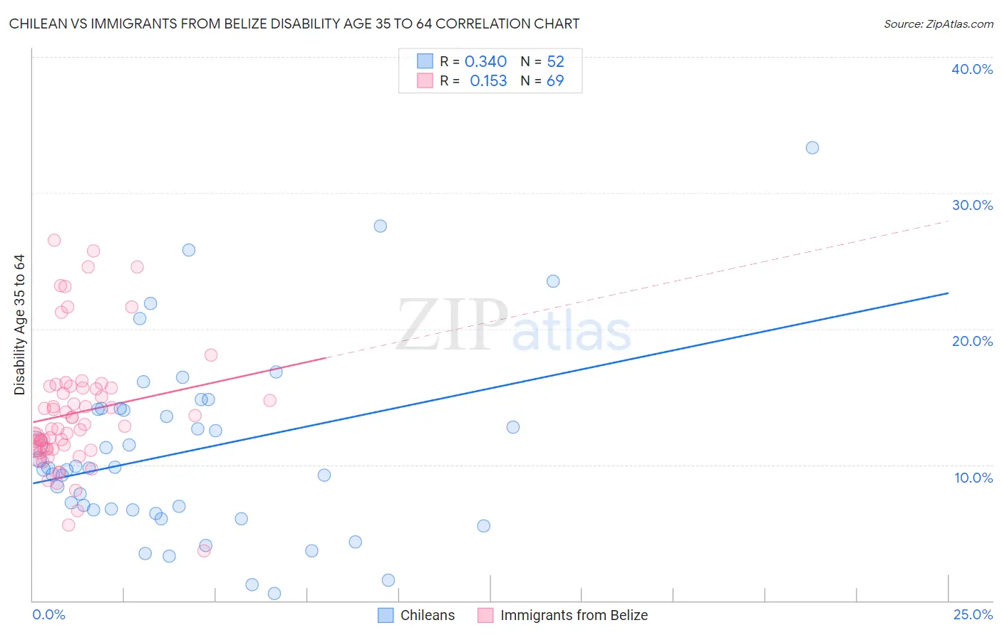 Chilean vs Immigrants from Belize Disability Age 35 to 64