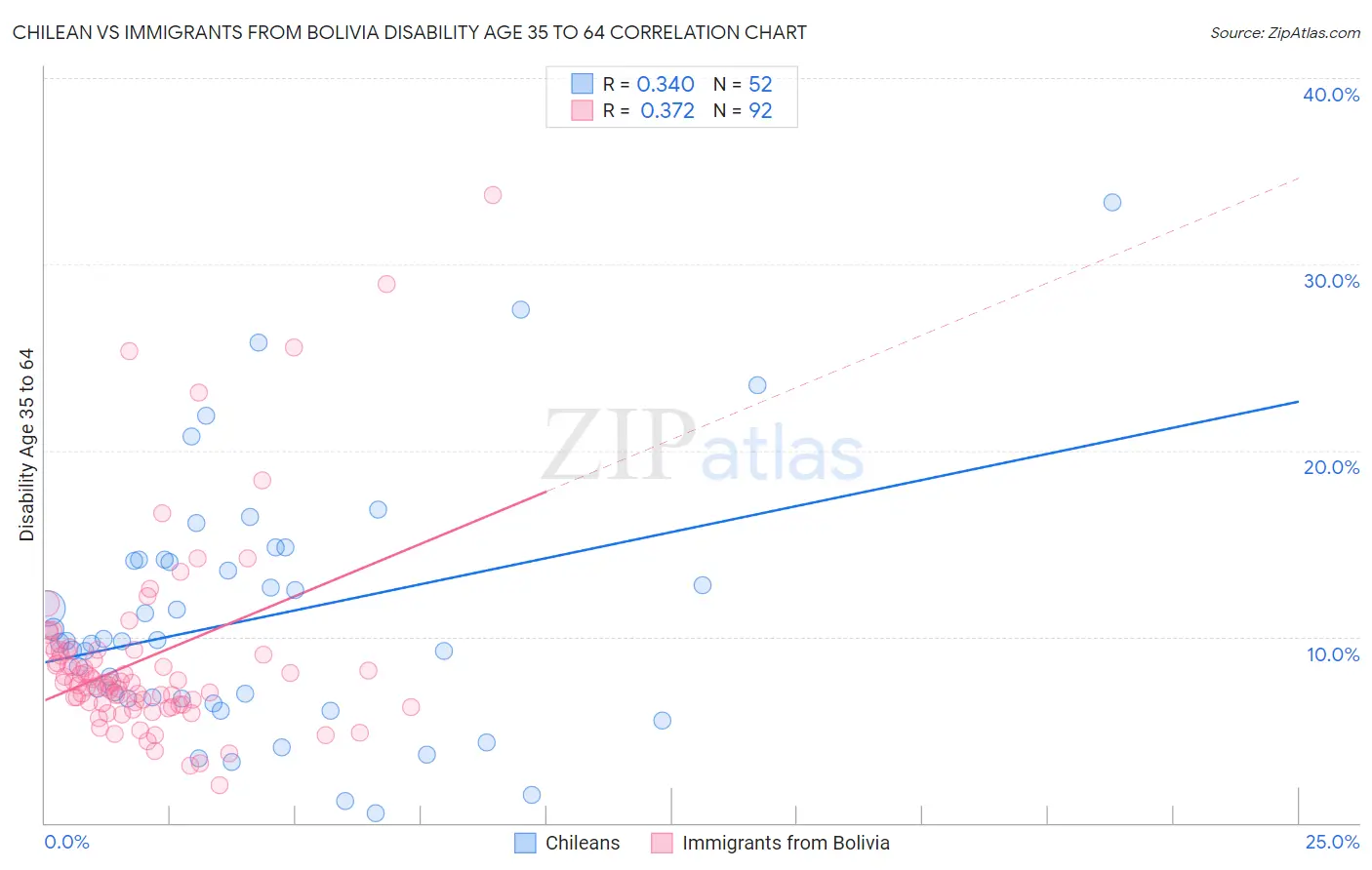 Chilean vs Immigrants from Bolivia Disability Age 35 to 64