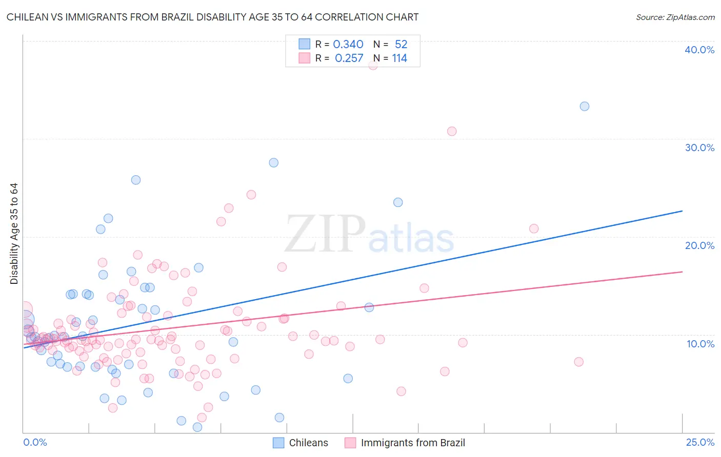 Chilean vs Immigrants from Brazil Disability Age 35 to 64