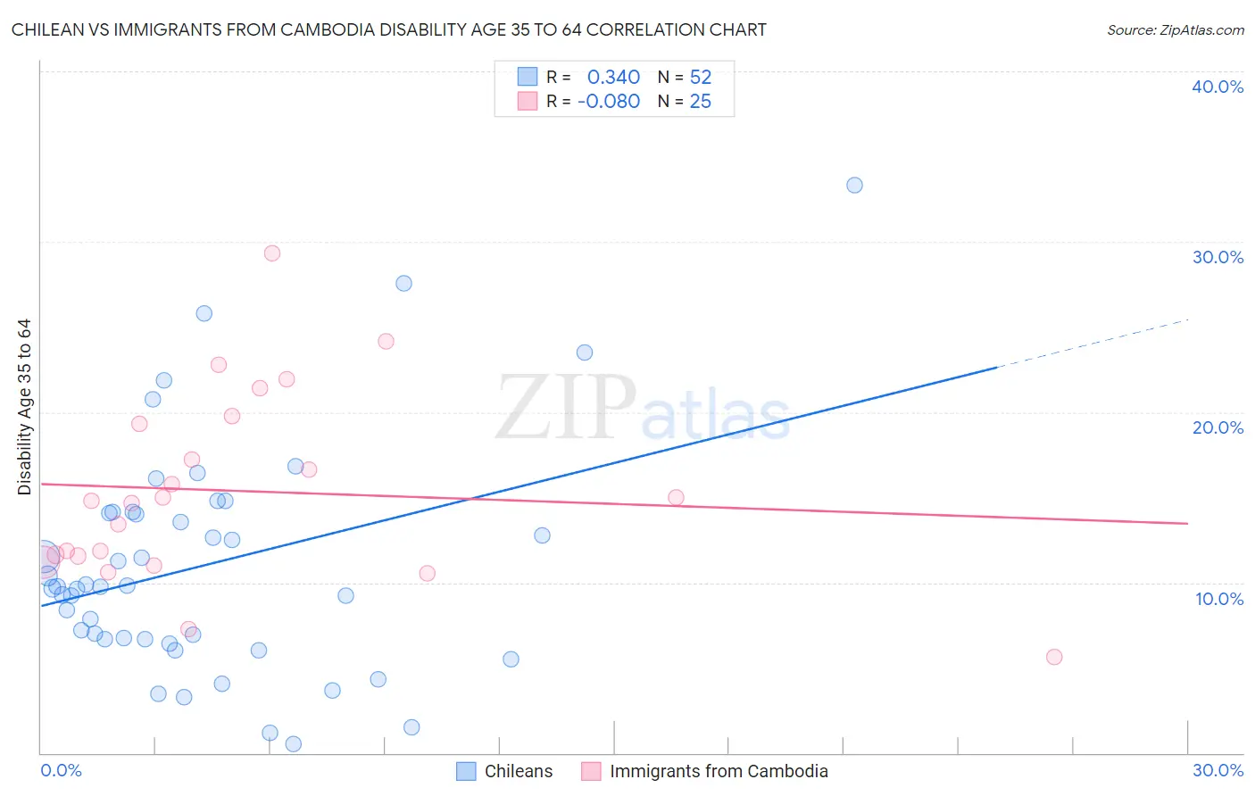 Chilean vs Immigrants from Cambodia Disability Age 35 to 64