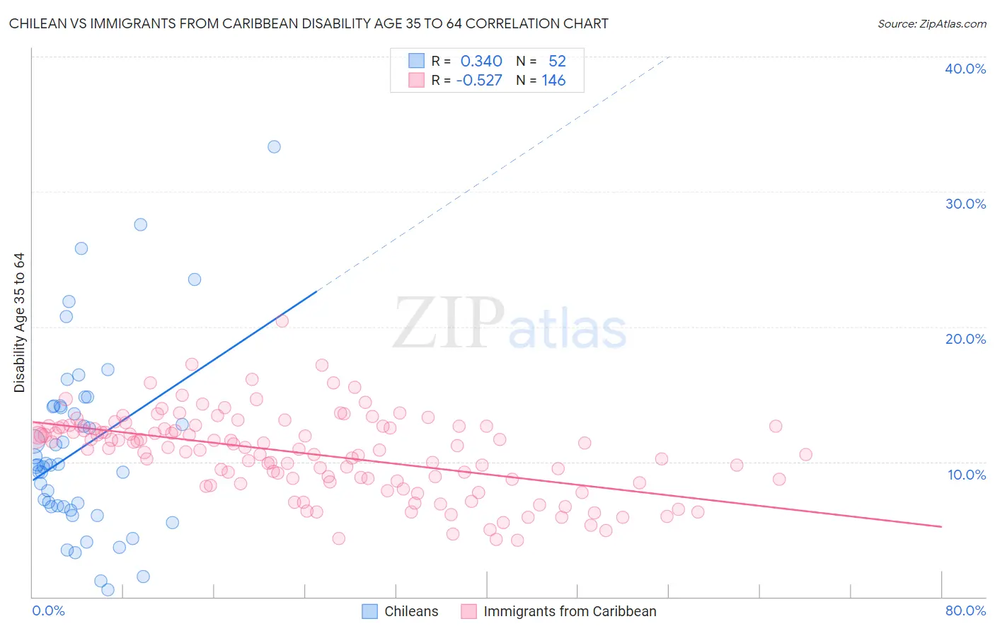 Chilean vs Immigrants from Caribbean Disability Age 35 to 64