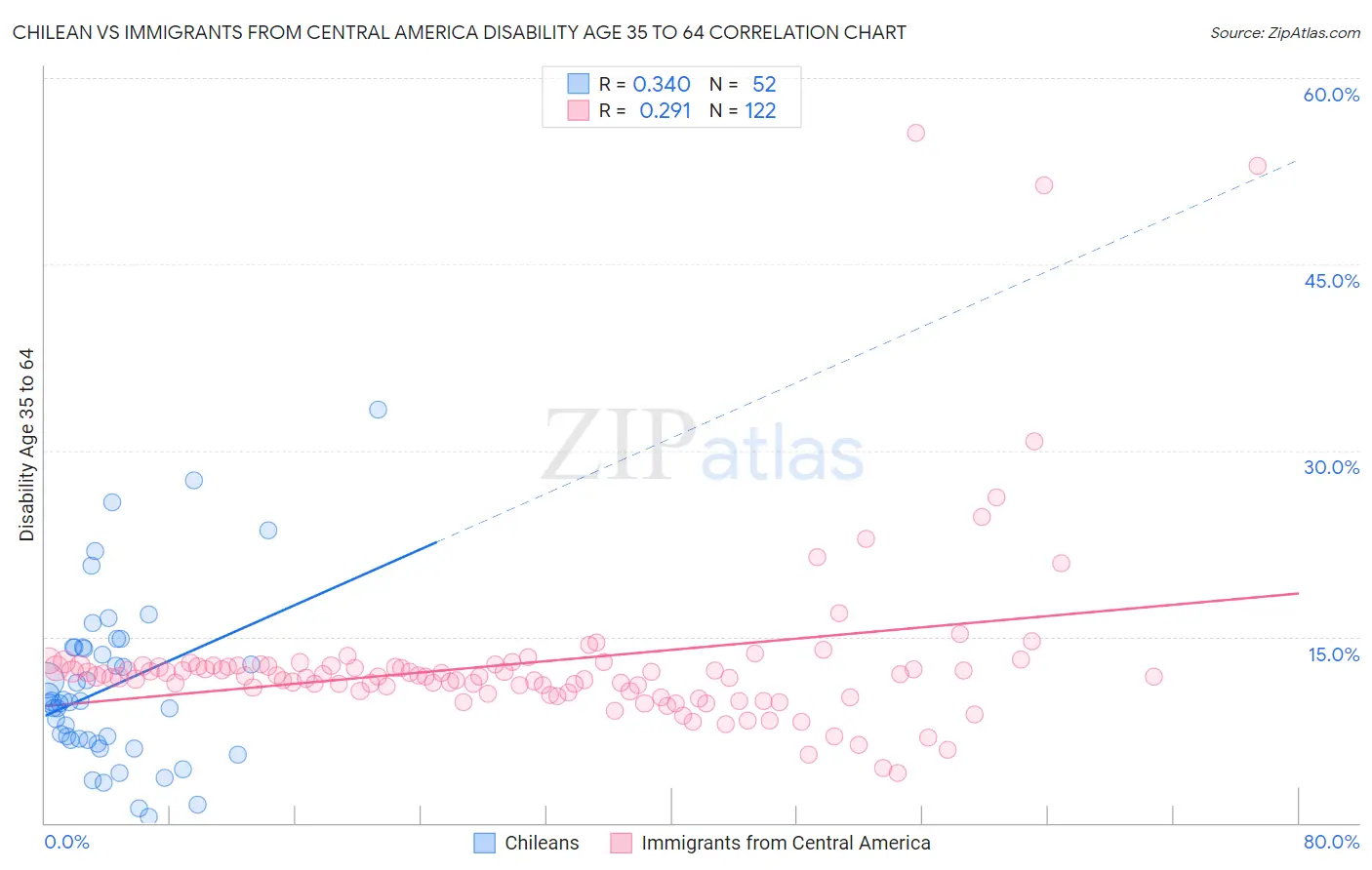 Chilean vs Immigrants from Central America Disability Age 35 to 64