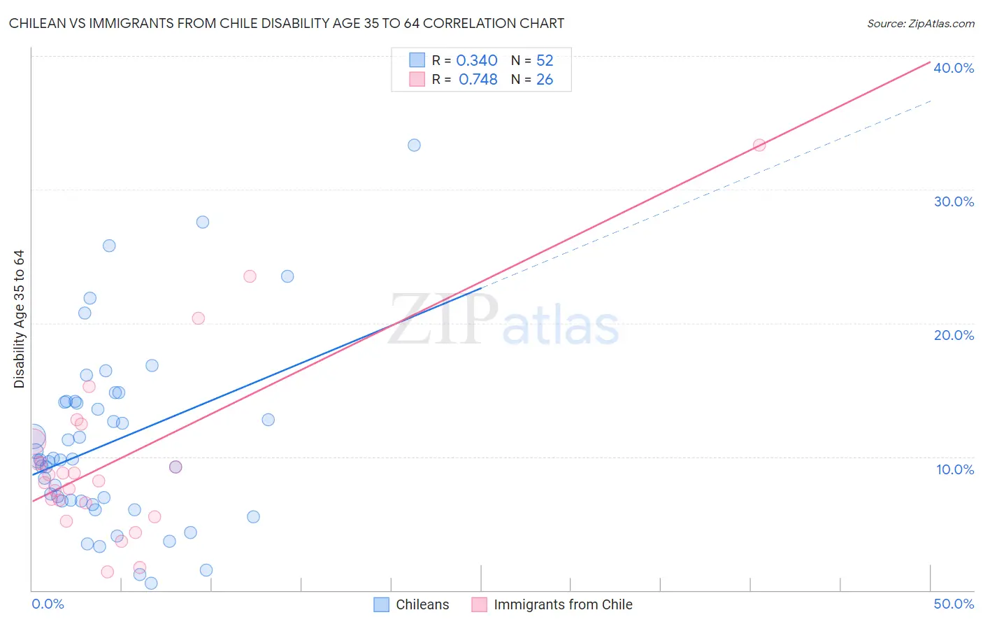 Chilean vs Immigrants from Chile Disability Age 35 to 64