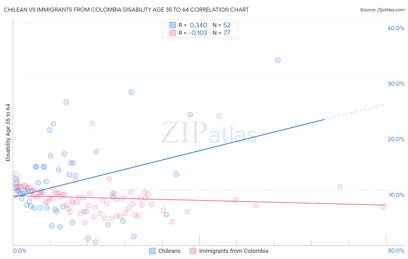 Chilean vs Immigrants from Colombia Disability Age 35 to 64