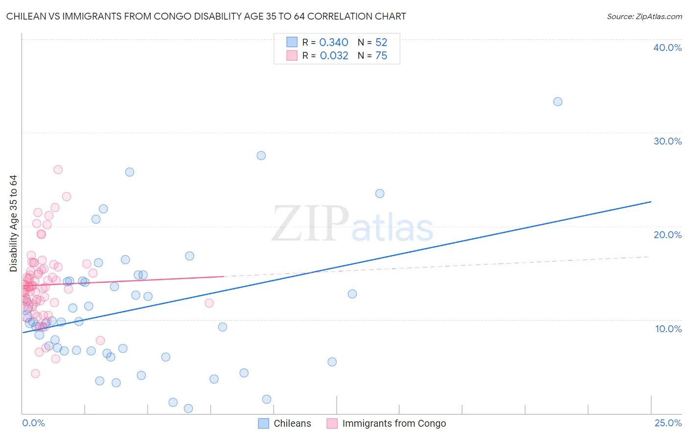 Chilean vs Immigrants from Congo Disability Age 35 to 64