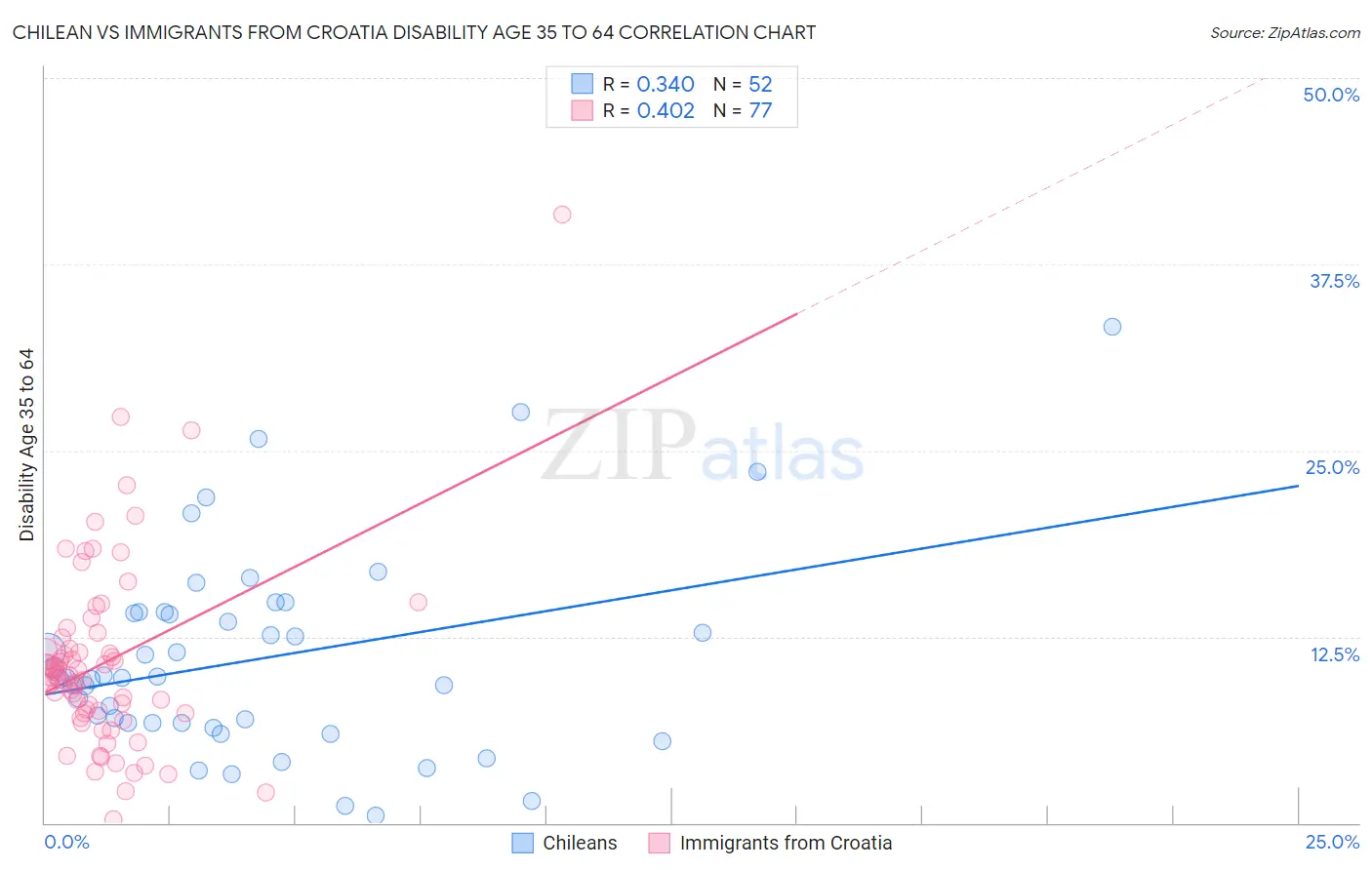 Chilean vs Immigrants from Croatia Disability Age 35 to 64