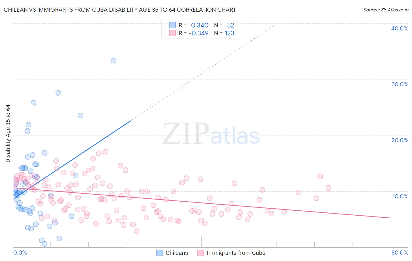 Chilean vs Immigrants from Cuba Disability Age 35 to 64
