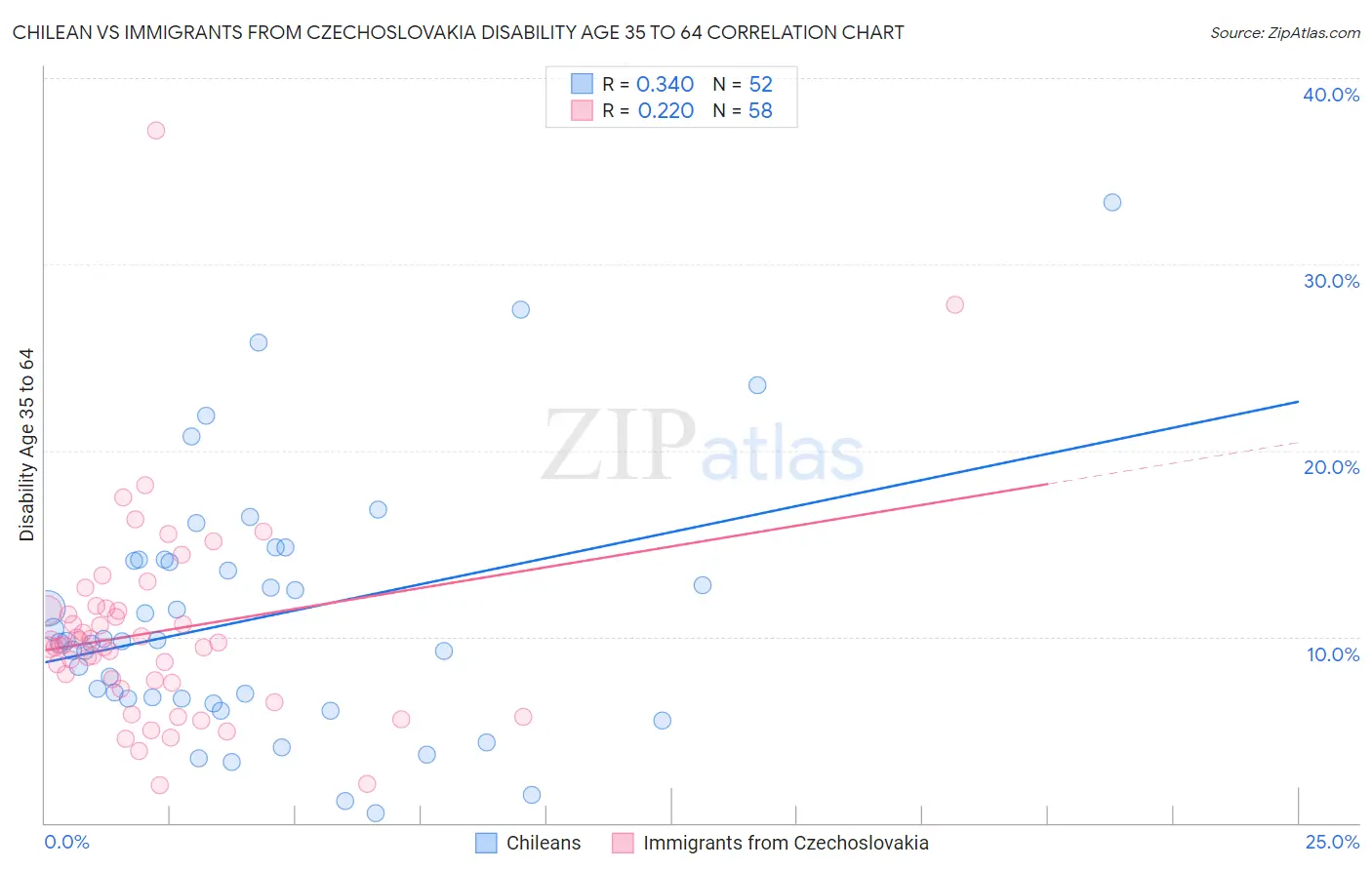 Chilean vs Immigrants from Czechoslovakia Disability Age 35 to 64