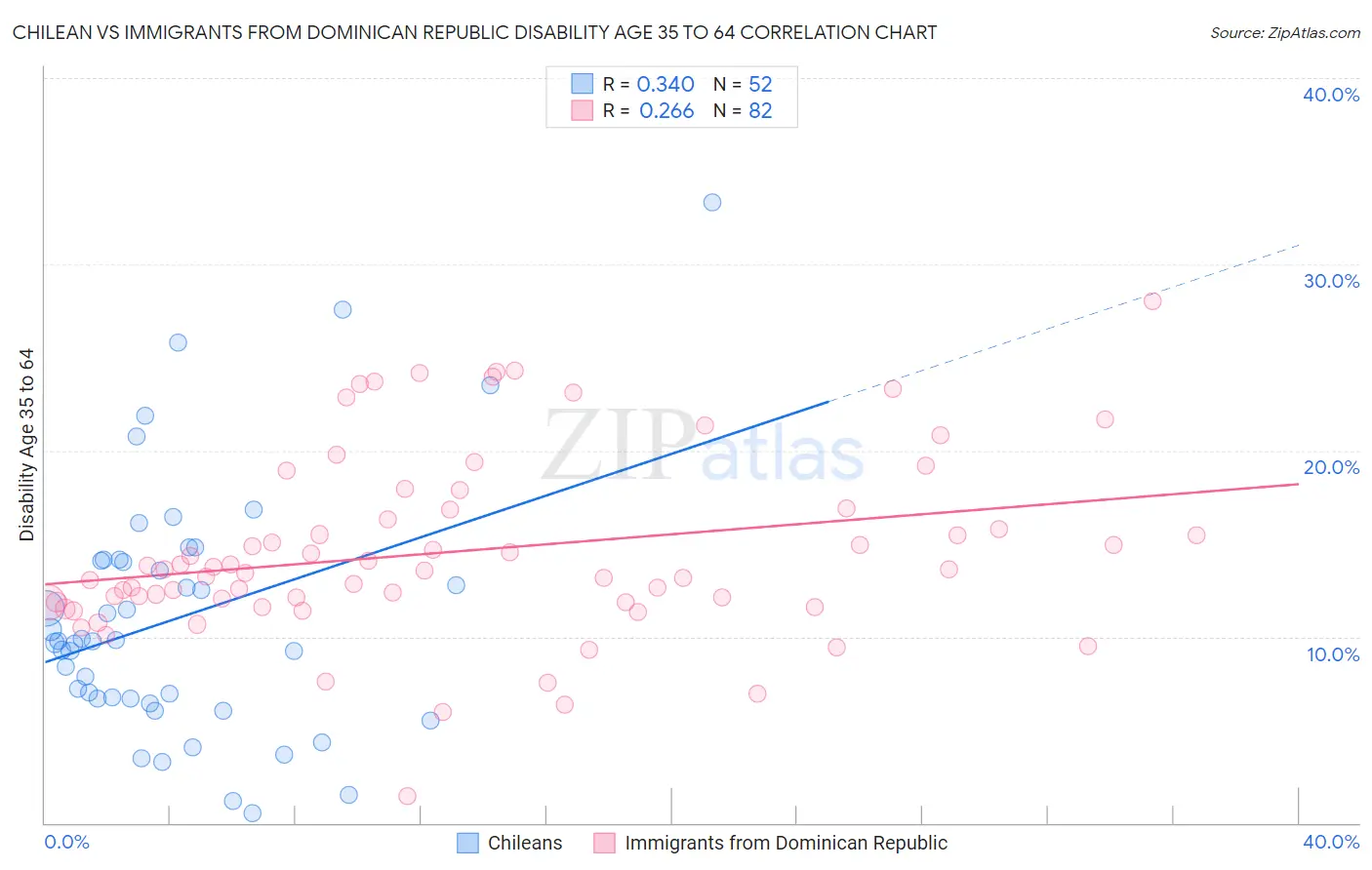 Chilean vs Immigrants from Dominican Republic Disability Age 35 to 64