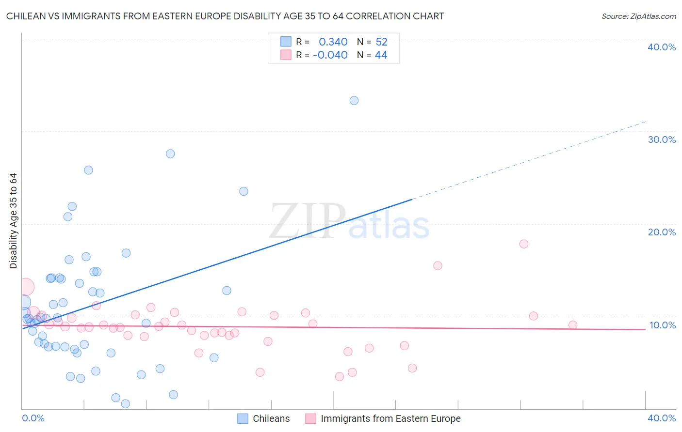 Chilean vs Immigrants from Eastern Europe Disability Age 35 to 64