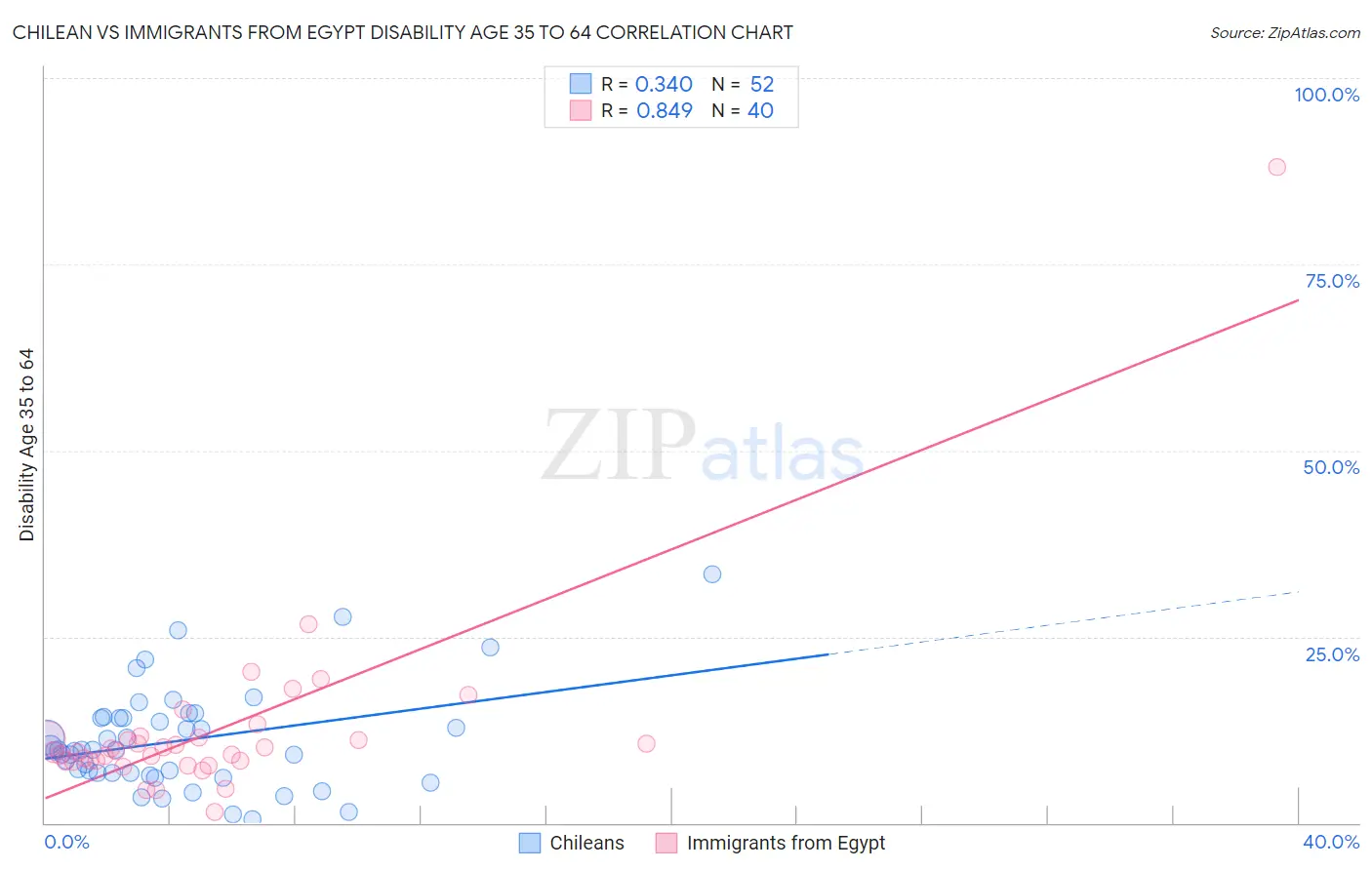 Chilean vs Immigrants from Egypt Disability Age 35 to 64