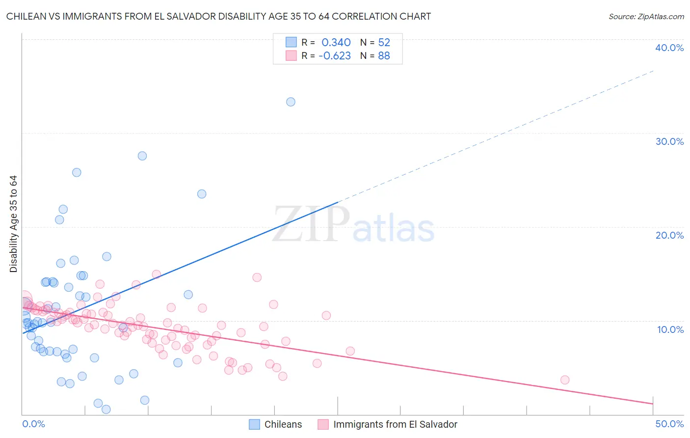 Chilean vs Immigrants from El Salvador Disability Age 35 to 64