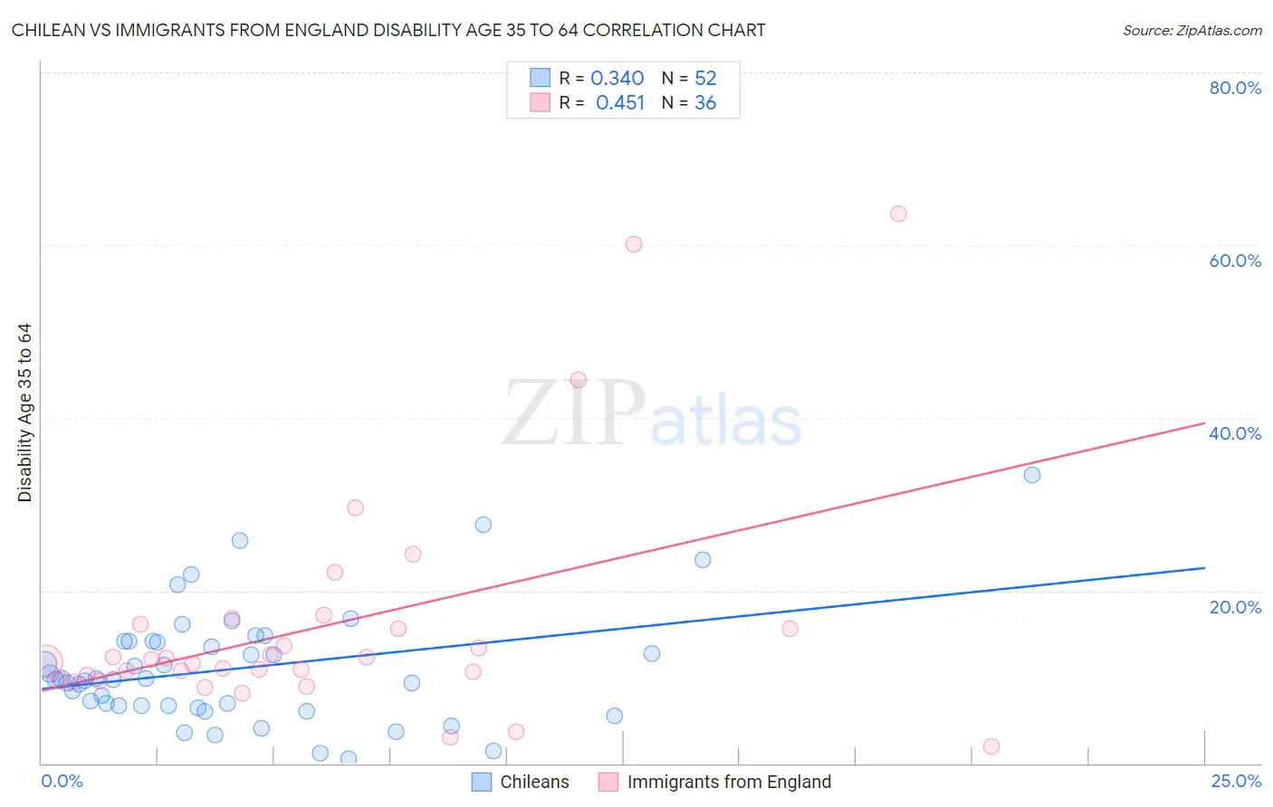 Chilean vs Immigrants from England Disability Age 35 to 64