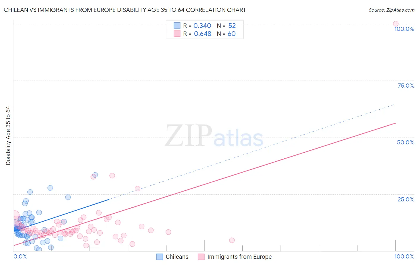 Chilean vs Immigrants from Europe Disability Age 35 to 64