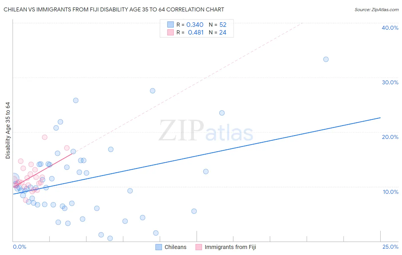 Chilean vs Immigrants from Fiji Disability Age 35 to 64