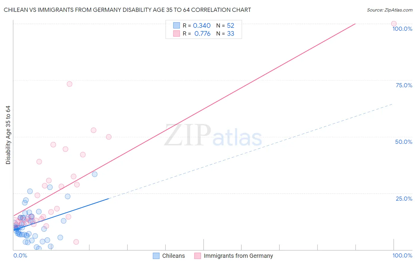 Chilean vs Immigrants from Germany Disability Age 35 to 64