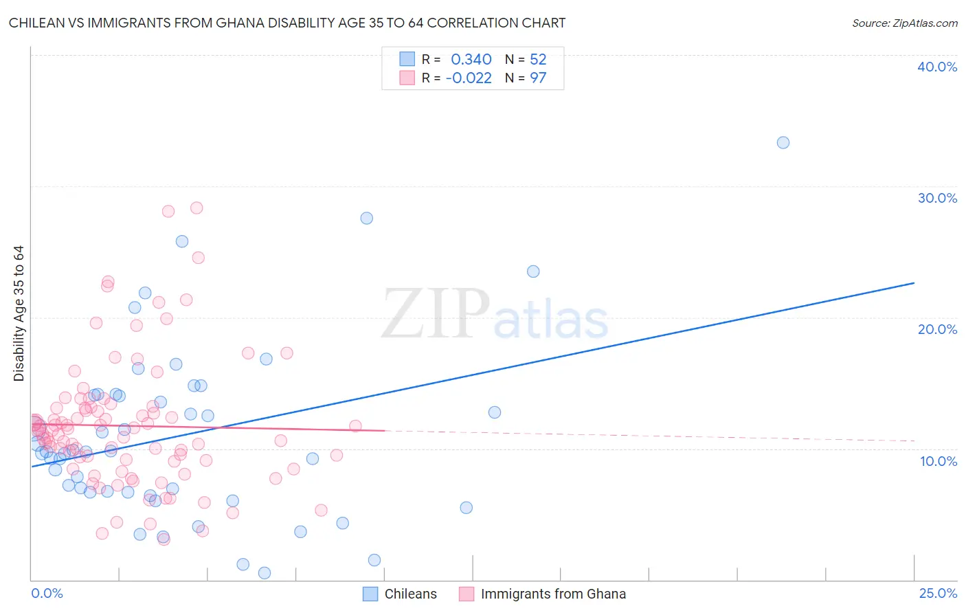 Chilean vs Immigrants from Ghana Disability Age 35 to 64