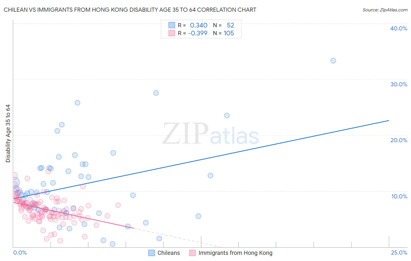 Chilean vs Immigrants from Hong Kong Disability Age 35 to 64