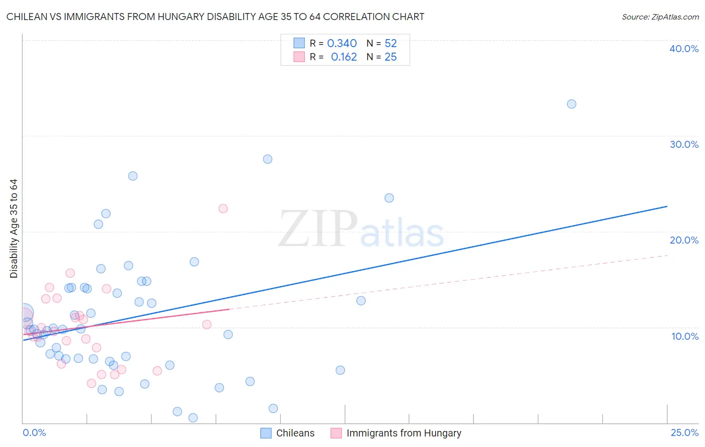 Chilean vs Immigrants from Hungary Disability Age 35 to 64
