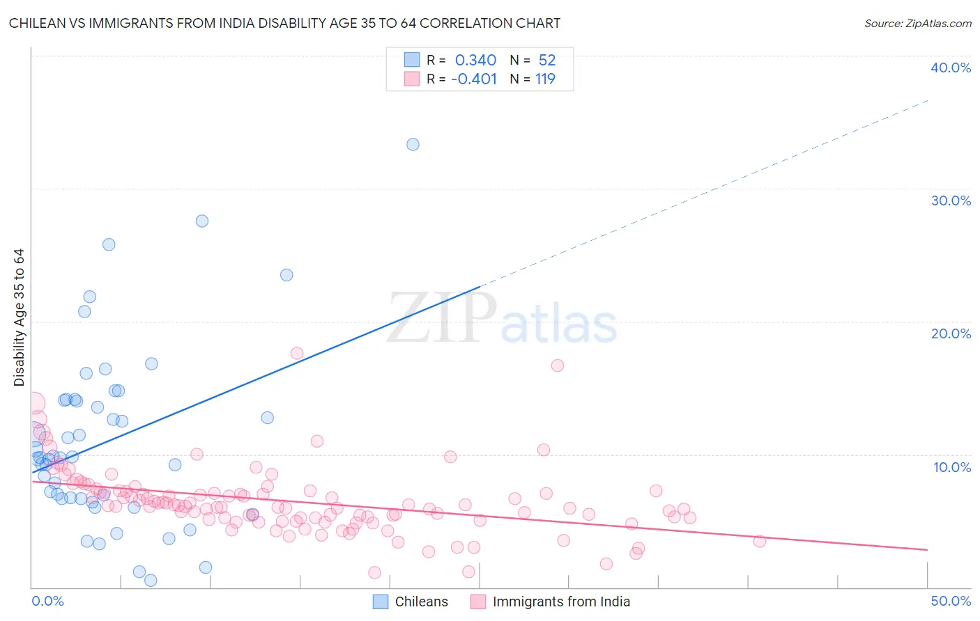 Chilean vs Immigrants from India Disability Age 35 to 64